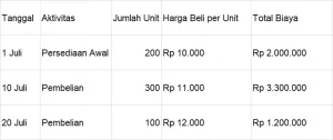 Data dummy laporan keuangan 